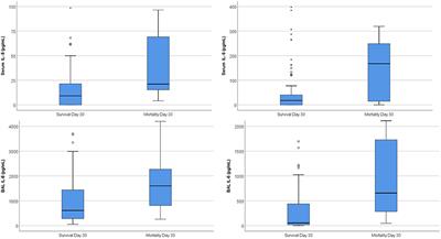 Using Interleukin 6 and 8 in Blood and Bronchoalveolar Lavage Fluid to Predict Survival in Hematological Malignancy Patients With Suspected Pulmonary Mold Infection